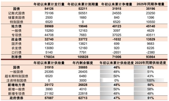 债券供给环比回升,勿忽视需求上升更多