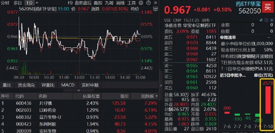 大涨后回调,港股通创新药ETF(520880)全天溢价!中药股异军突起,场内唯一药ETF逆市三连涨,续创历史天量